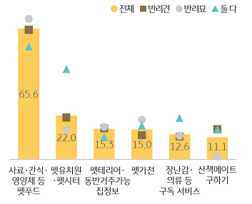 반려동물 양육 관련 '관심사'를 조사한 그래프이다.