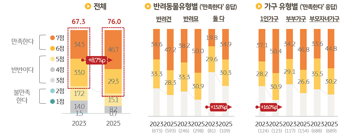 '반려가구'의 반려동물 '양육 만족도'를 조사한 그래프이다.