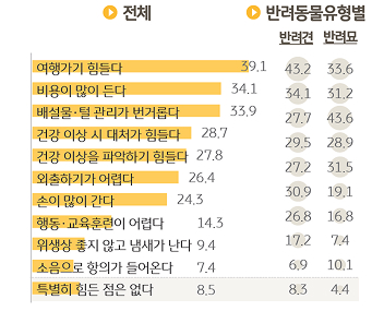 반려동물 양육의 '애로사항' Top10을 정리한 그래프이다.
