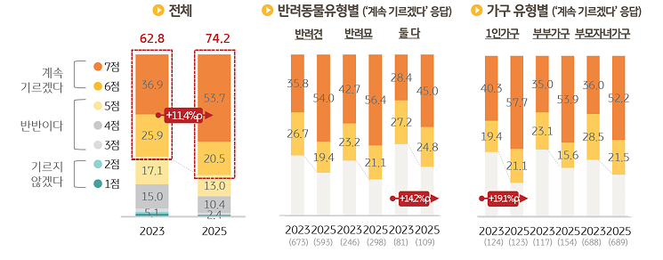 '반려가구'의 '반려동물' '양육 지속' 의향을 조사한 그래프이다.