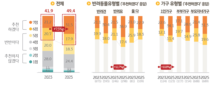 타인에게 반려동물 양육을 '추천'할 의향이 있는지 조사한 그래프이다.