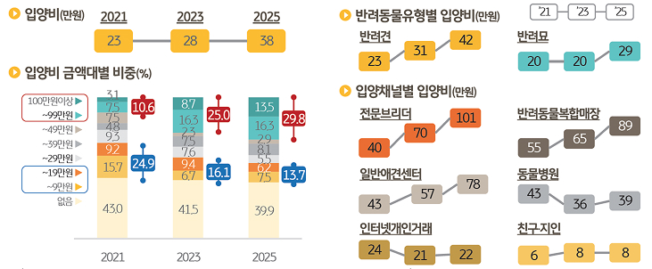 반려동물 '입양비' 추이를 조사한 그래프이다.