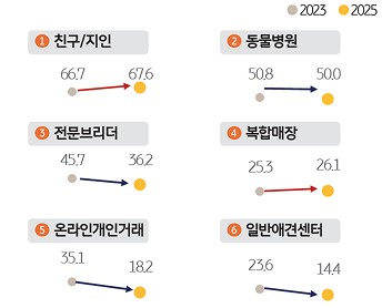 반려동물 '입양처별' '신뢰도'를 조사한 그래프이다.