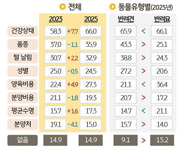 '반려동물' 입양 시 고려사항 Top8을 조사한 표이다.