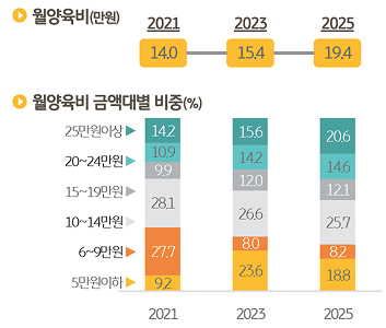 '반려가구'의 '반려동물' '월양육비' 추이를 조사한 그래프이다.