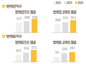 반려동물 종류별 '월평균 양육비' 추이를 조사한 그래프이다.