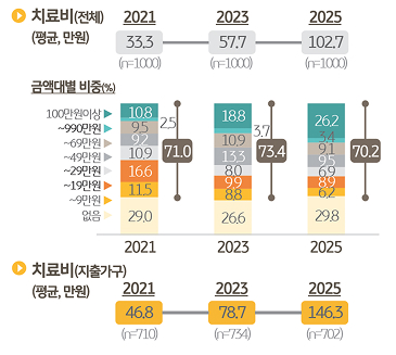 최근 2년간 '반려가구'의 '반려동물' 치료비를 조사한 표이다.