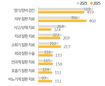 반려동물 '치료비' '지출처' Top9를 정리한 그래프이다.