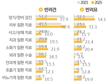 '반려동물유형별' '치료비' '치출처' Top9를 조사한 그래프이다.