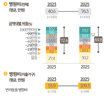 최근 2년간 반려가구의 반려동물 '병원비'를 집계한 표이다.