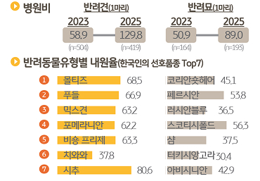 반려동물유형별 '병원비' 및 '내원율'을 조사한 그래프이다.