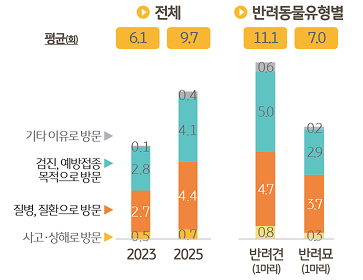 최근 2년간 '동물병원' '내원이유별' '방문횟수'를 조사한 그래프이다.