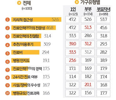 '동물병원' 선택 기준 Top10을 정리한 그래프이다.