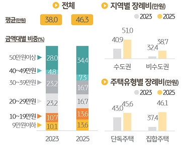 반려동물 '장례비'를 조사한 그래프이다.
