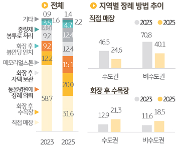 반려동물의 '장례' 방법을 조사한 그래프이다.