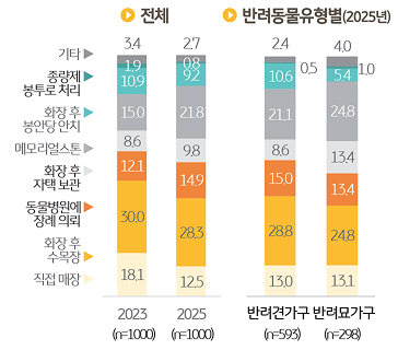 향후 고려 중인 반려동물 '장례 방법'을 조사한 그래프이다.