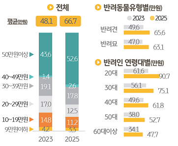 향후 고려중인 '반려동물 장례비'를 조사한 그래프이다.