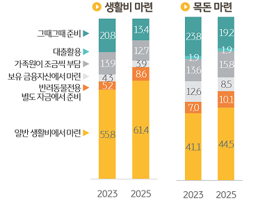 반려동물의 '생활비'와 '목돈'을 마련하는 방법을 조사한 그래프이다.
