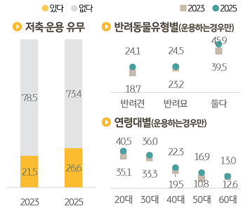 반려동물을 위한 자금 '저축'과 '운용' 유무를 조사한 그래프이다.