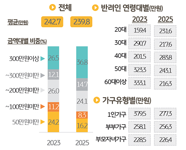 반려동물 전용 '운융 자금' '규모'를 조사한 그래프이다.