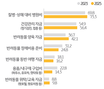 반려동물을 위한 '자금 운용 목적'을 조사한 그래프이다.