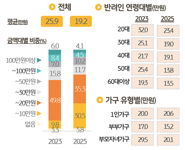 반려동물을 위한 '월평균 저축액'을 조사한 그래프이다.