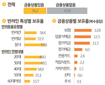 반려동물을 위한 '금융상품' '보유현황'을 조사한 그래프이다.