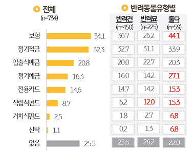 향후 '반려동물전용' '금융상품' 의용의향을 조사한 그래프와 표이다.