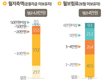 향후 '반려동물 전용' '자금' 마련 규모를 조사한 그래프이다.