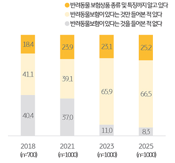 '반려동물보험' '인지도'를 조사한 그래프이다.