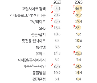 '반려동물보험' '인지 경로 변화'를 조사한 결과이다.