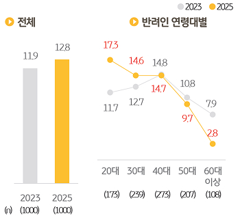 '반려동물보험' '가입률'을 연령대별로 조사한 그래프이다.