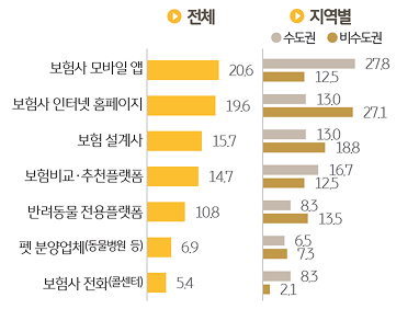 '반려동물보험' '가입채널'을 조사한 그래프이다.