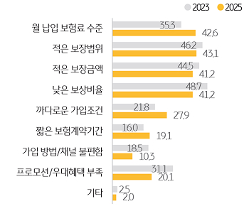 '반려동물보험' '불만족 사항'을 조사한 그래프이다.