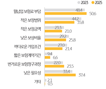 '반려동물보험' '가입 저해요인'을 조사한 그래프이다.