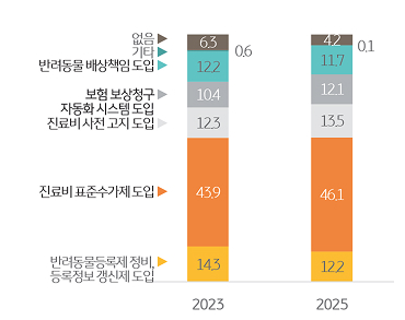 '반려동물보험' 활성화를 위한 최우선 과제를 조사한 그래프이다.