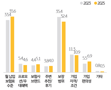 '반려동물보험' '가입 요인'을 조사한 그래프이다.