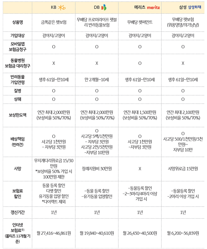 국내 '반려동물 보험'들을 비교한 표이다.