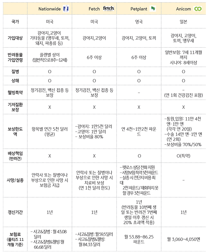 해외 '반려동물 보험'들을 비교한 표이다.