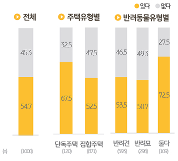 '펫로스' 경험 유무를 주택유형별, 반려동물유형별로 조사한 그래프이다.