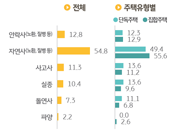 '펫로스' 사유를 조사한 그래프이다.