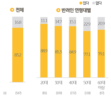 '펫로스' '우울감 경험' 유무를 조사한 그래프이다.