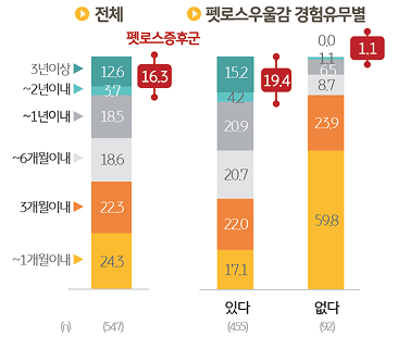 '펫로스' '우울감 극복' 기간을 조사한 그래프이다.