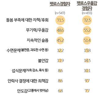 '펫로스' 후 경험했던 '증상'을 조사한 표이다.