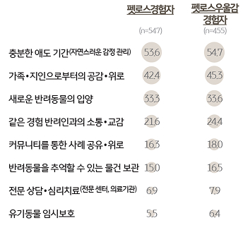 '펫로스' '극복 방법'을 조사한 표이다.