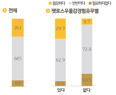 '펫로스' '전문치료' '필요성'을 조사한 그래프이다.