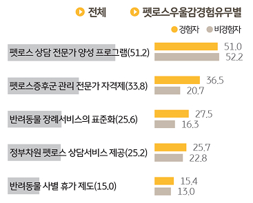 '펫로스' '우울감' 관련 제도적 지원에 대해 조사한 그래프이다.