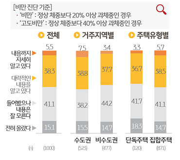 반려동물 '비만 진단 기준'에 대한 '인지도'를 조사한 표이다.