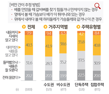 반려동물 '비만 추정 방법'에 대한 '인지도'를 조사한 표이다.