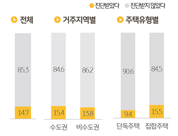 '수의사'의 '비만 판정'을 받은 반려동물 여부를 조사한 그래프이다.
